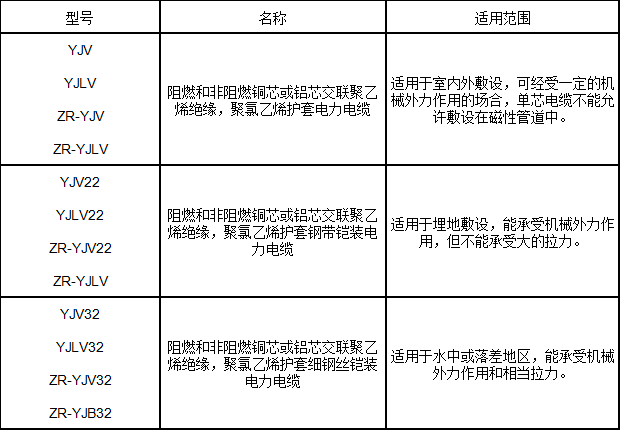 交聯(lián)聚乙烯絕緣電力電纜型號、名稱及用途